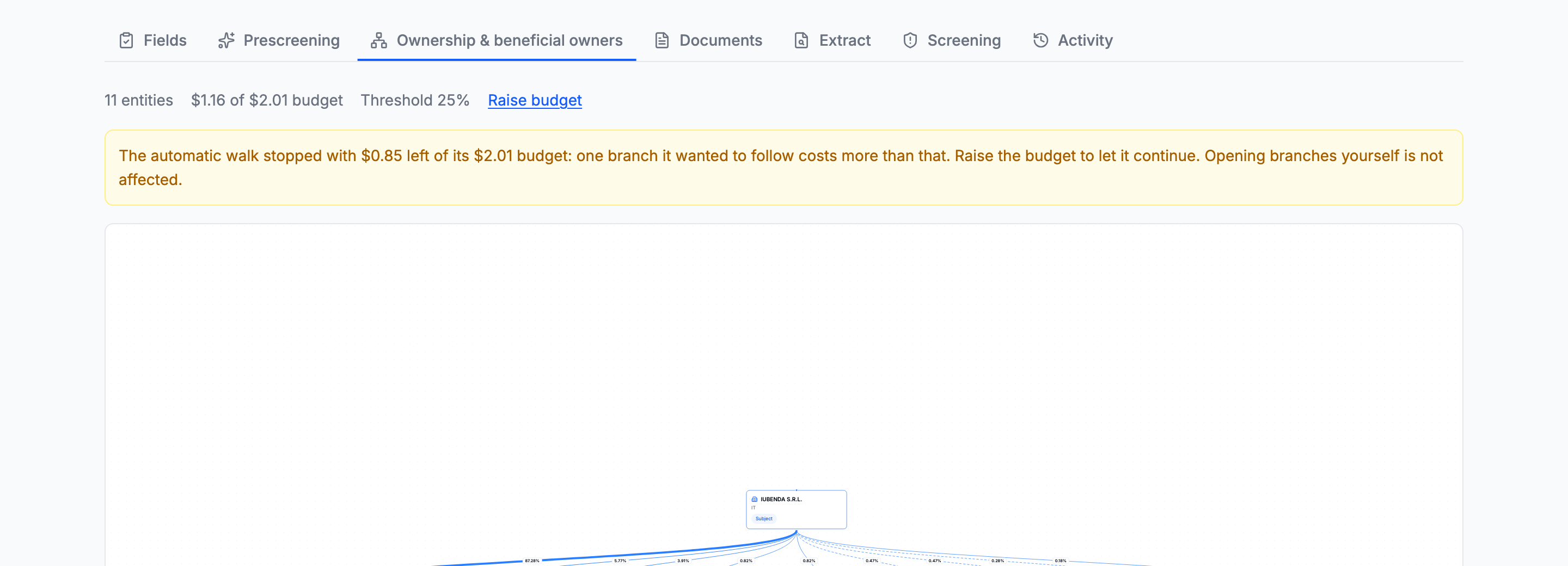 The ownership tab showing the walk stopped with its budget exhausted, and a Raise budget action